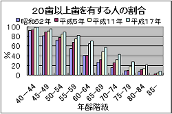 20歯以上歯を有する人の割合のグラフ