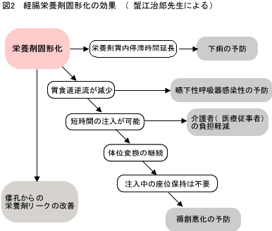 図2　経腸栄養固形化の効果