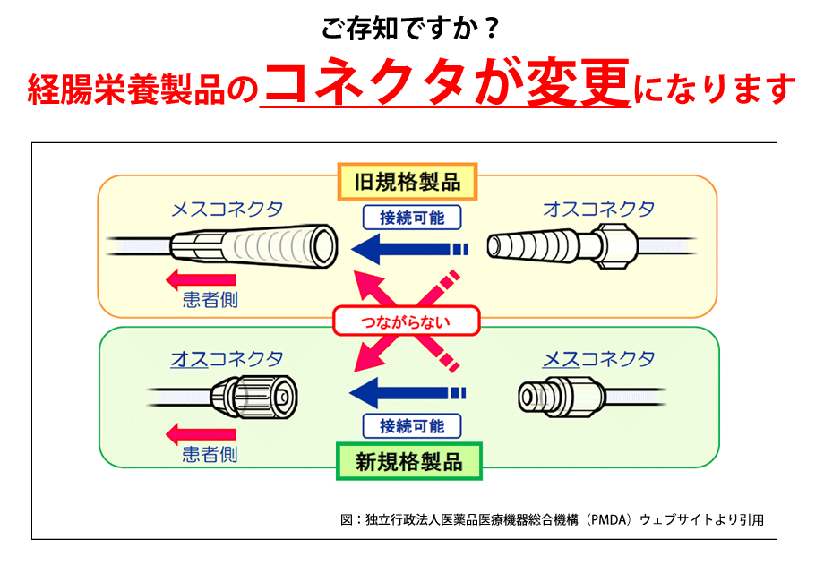 ご存知ですか？経腸栄養製品のコネクタが変更になります。旧規格製品の出荷期限は、当面の間設けられないこととなっています。