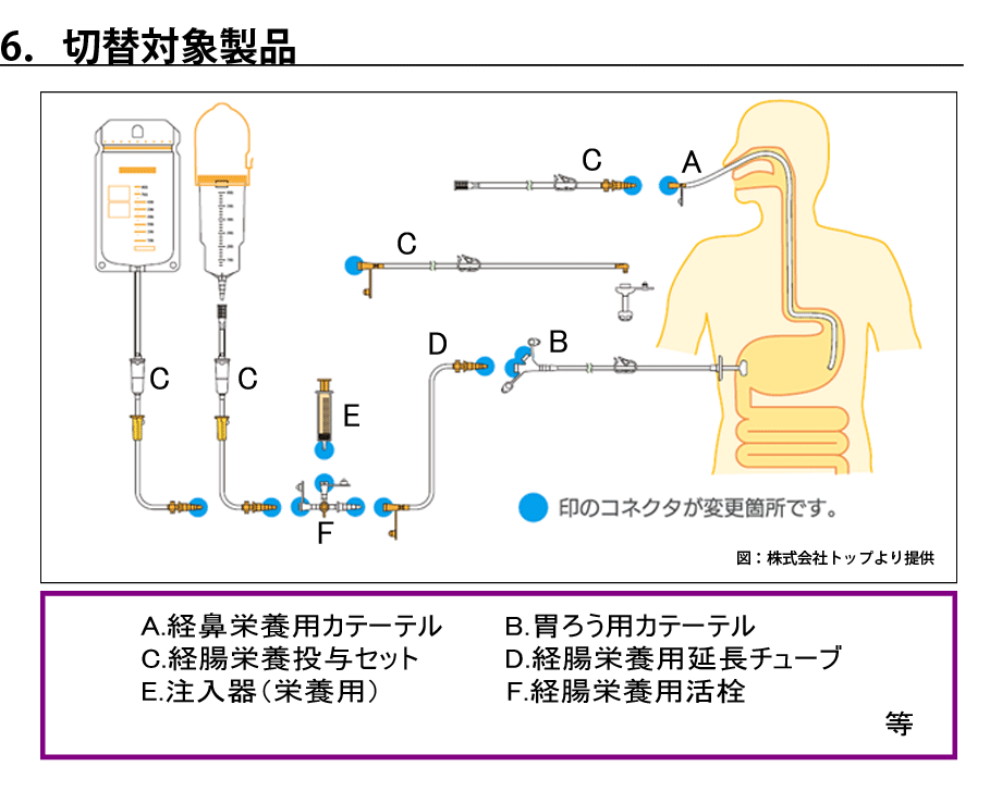 6．切替対象製品