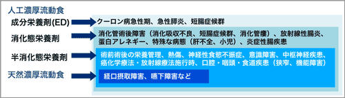 図１　各種栄養剤の適応疾患・病態　4)一部改変引用