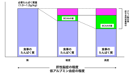 図２　肝不全用栄養剤の使い方