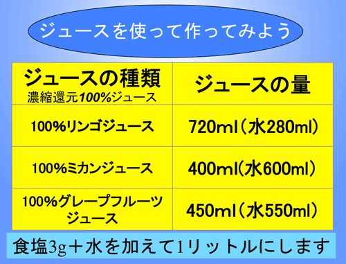 図３　3種類のジュースを使ったORSの作り方