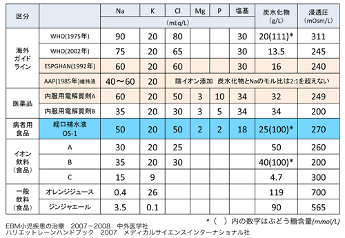 表１ ORSのガイドラインと医薬品、病者用食品、一般飲料の組成