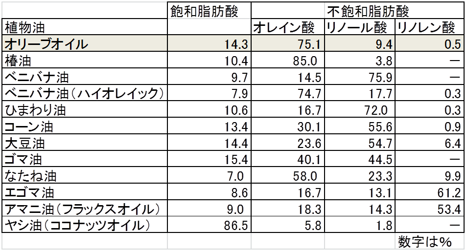 表3 代表的な植物油の脂肪酸組成の比較