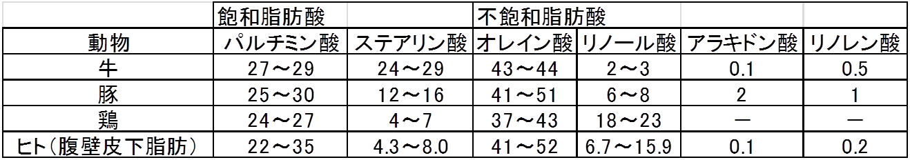 表4 動物脂肪の脂肪酸組成の比較