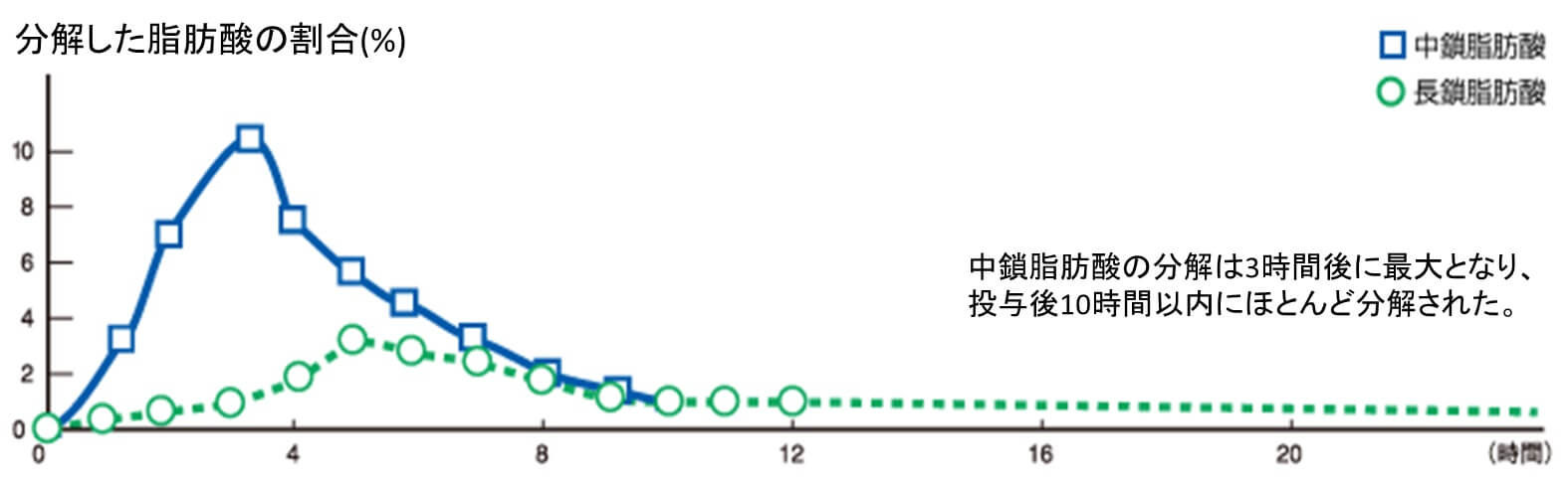 図３　中鎖脂肪酸の分解（燃焼）時間は長鎖脂肪酸の５倍速い