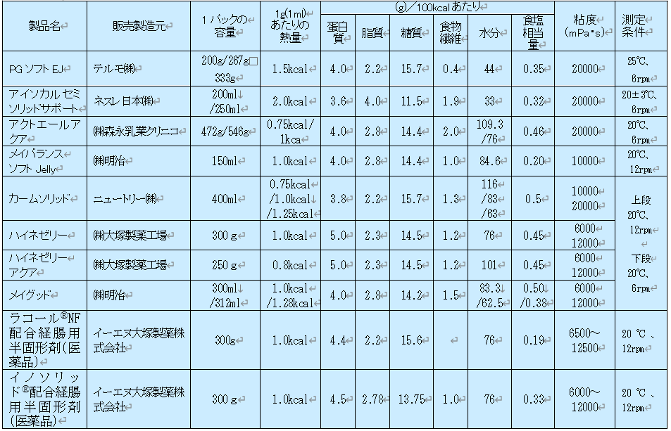 ラコール 半 固形 水分 量