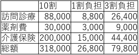 表1　医療費（月額）の目安　A 胃ろうの場合