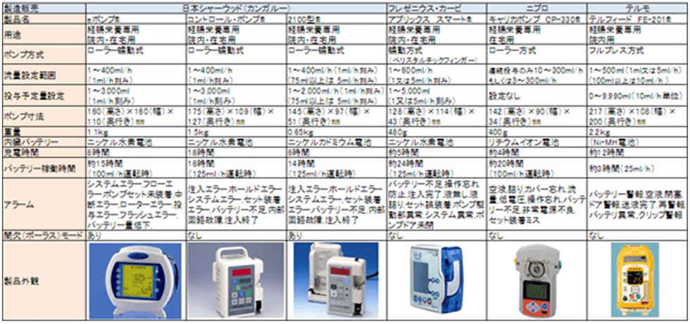 表1 経腸栄養用注入ポンプ各種