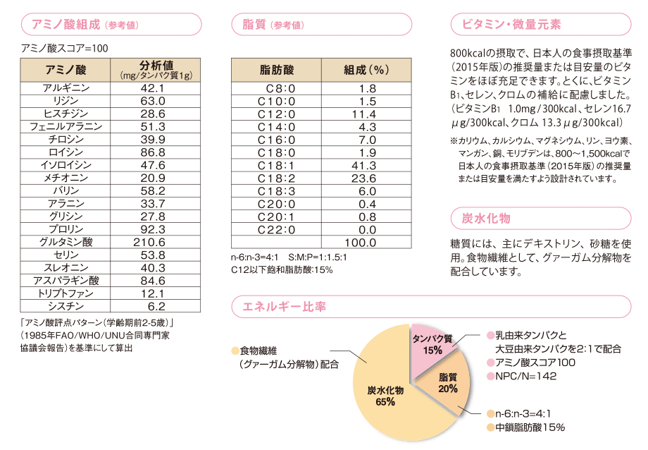 アミノ酸組成/脂質/ビタミン・微量元素/炭水化物/エネルギー比率