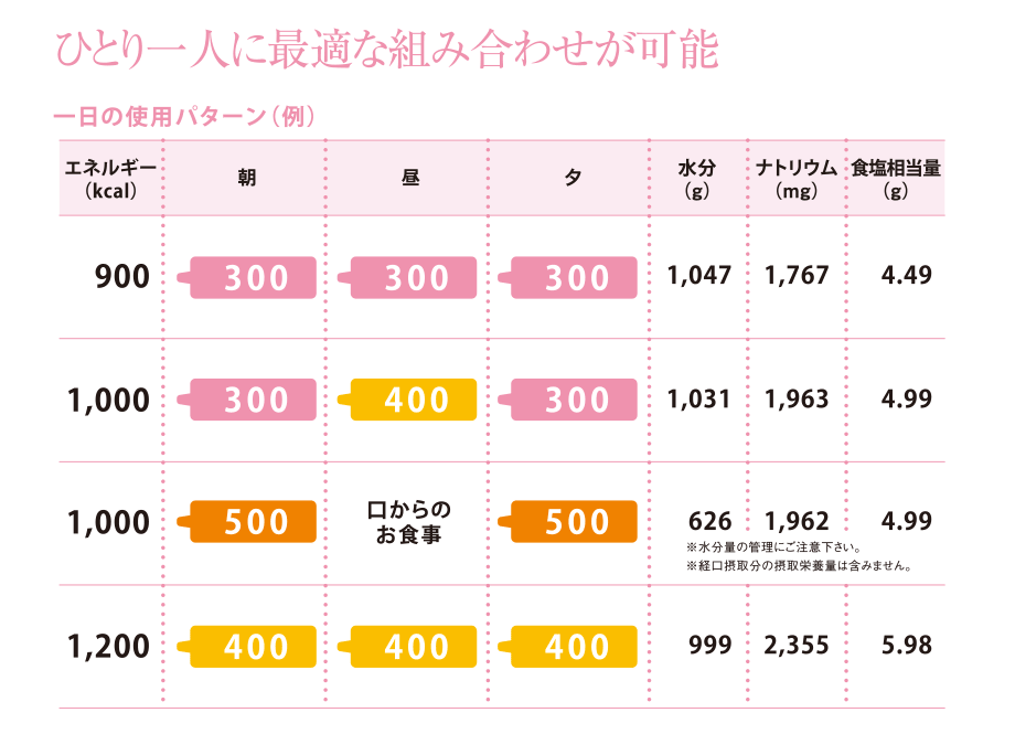 カームソリッド 300/400/500｜ニュートリー(株)｜Ch2.経腸栄養｜PDN