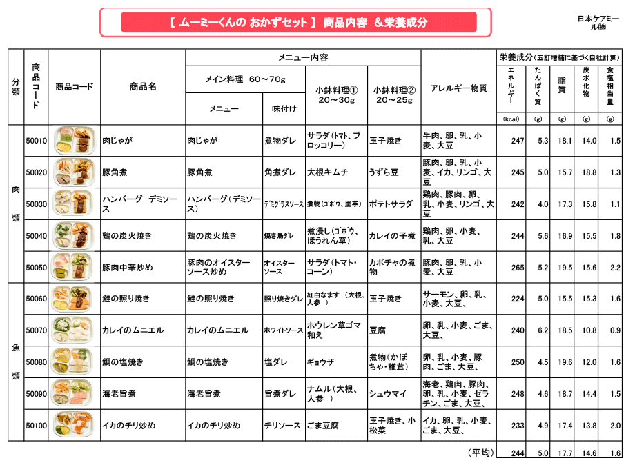 【ムーミーくんのおかずセット】の栄養成分表&アレルギー表示