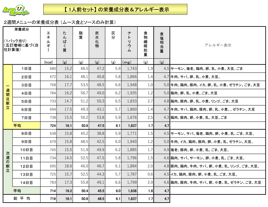 【1人前セット】の栄養成分表&アレルギー表示