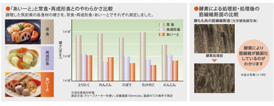 「あいーと」と常食・再成形食とのやわらかさ比較