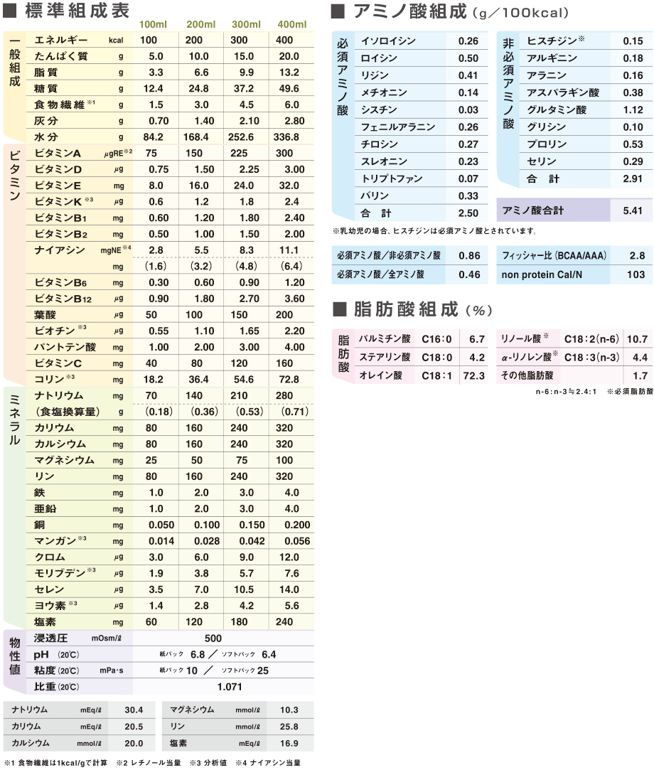 明治インスローの組成表