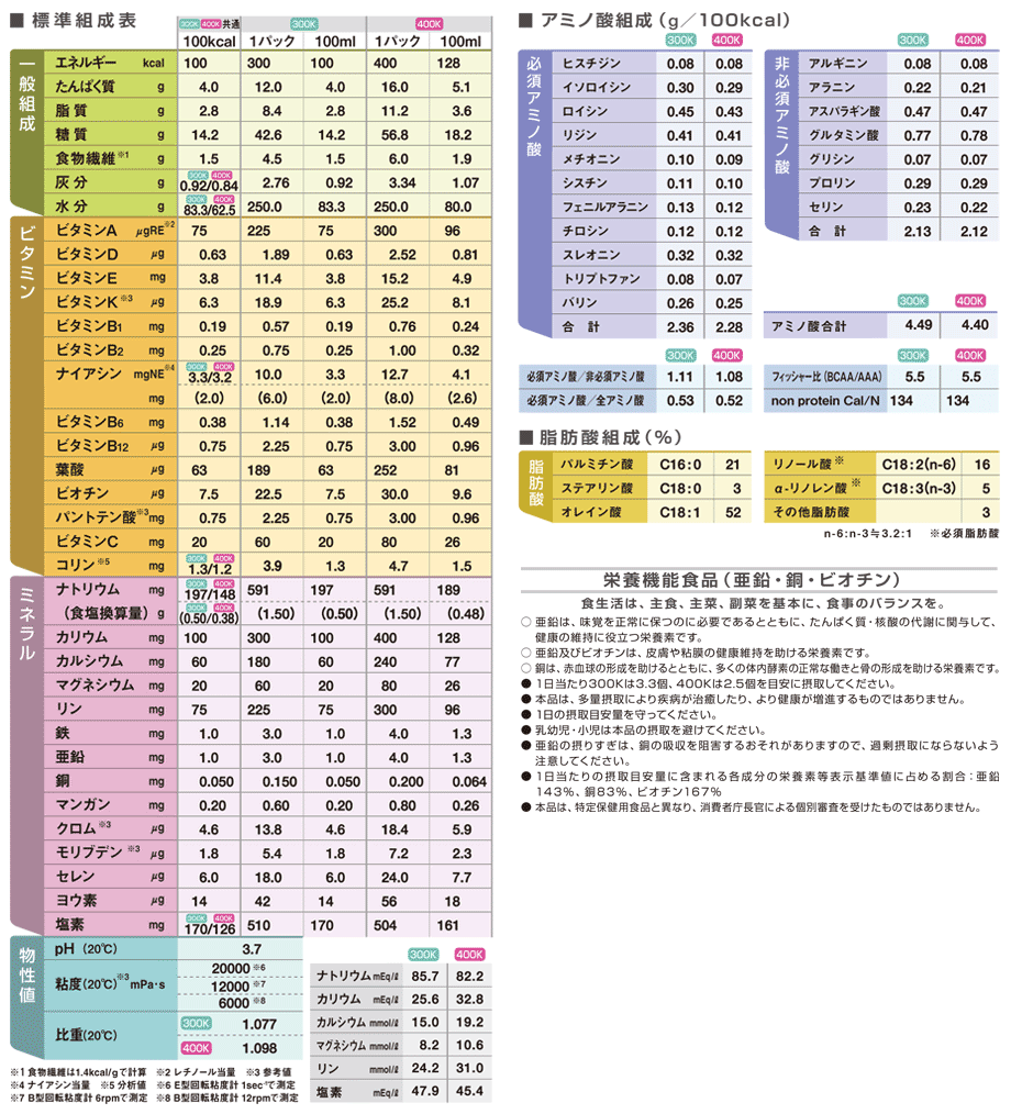 明治メイグットの標準組成表