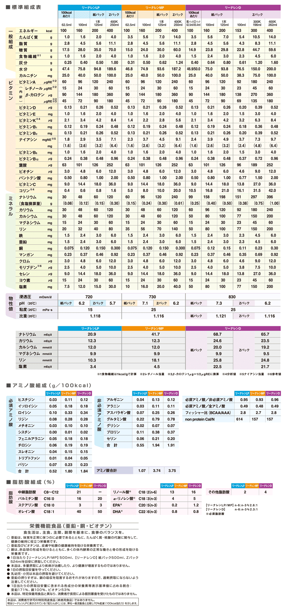 明治リーナレンの標準組成表