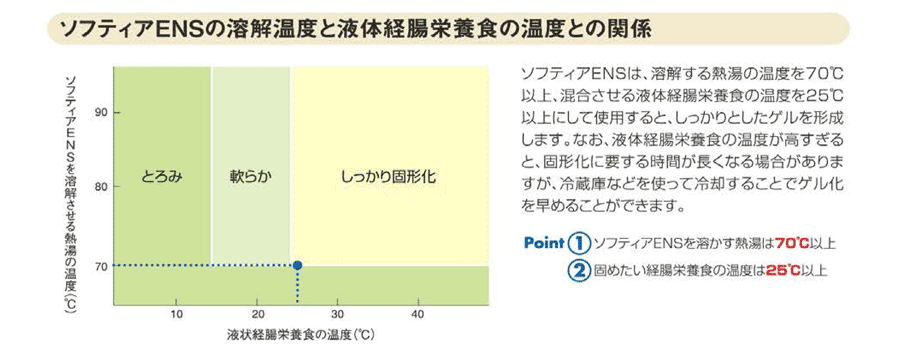 ソフティアENSの溶解温度と液体経腸栄養食の温度との関係