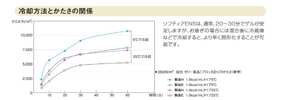 冷却方法と硬さの関係