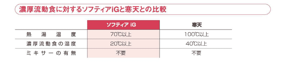 濃厚流動食に対するソフティアiGと寒天との比較