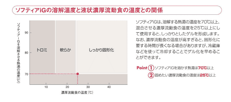 ソフティアiGの溶解温度と液体濃厚流動食の温度との関係