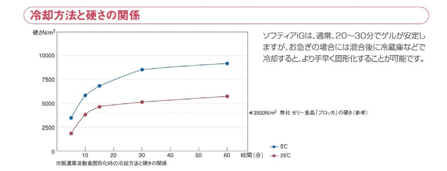 冷却方法と硬さの関係