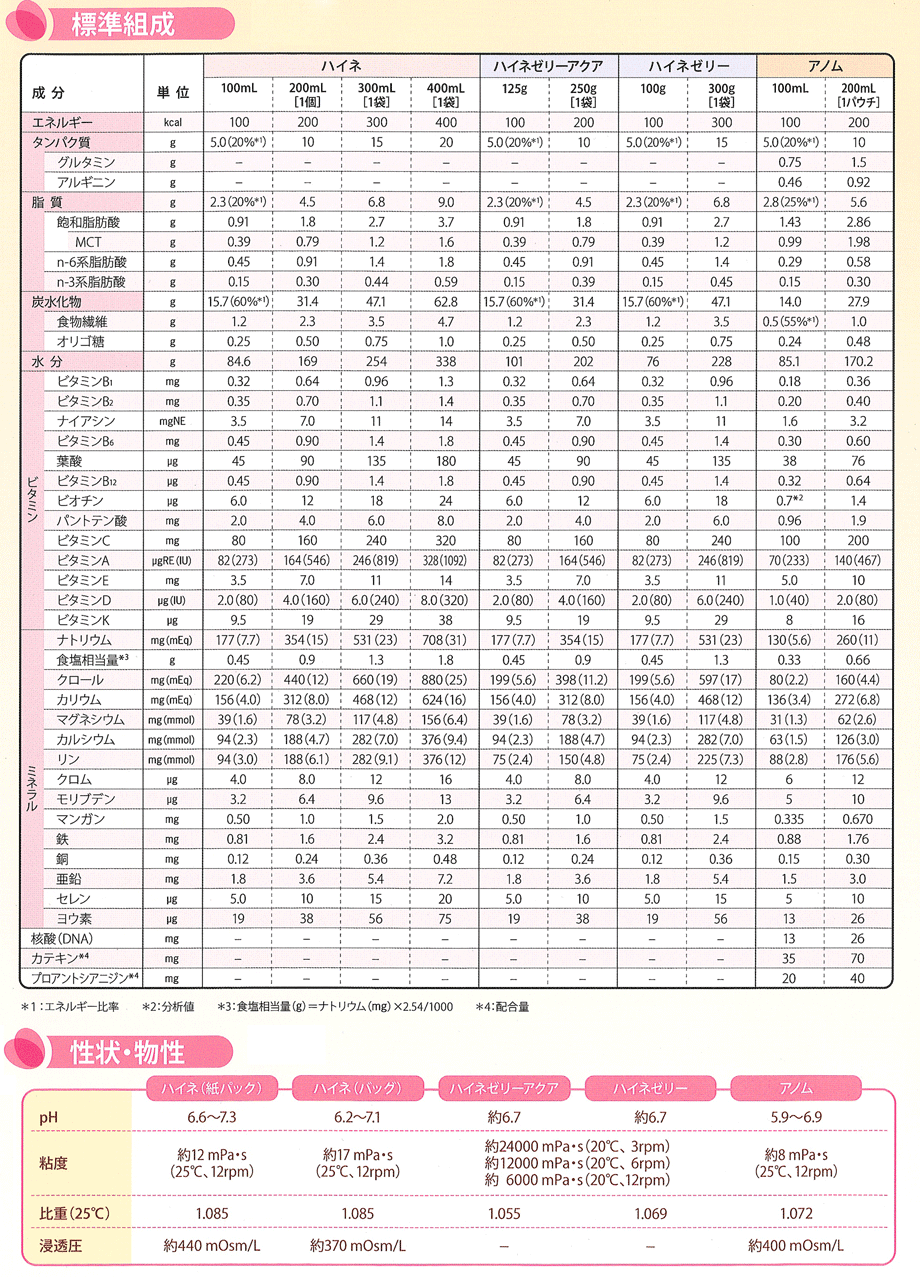 標準組成表/アミノ酸組成