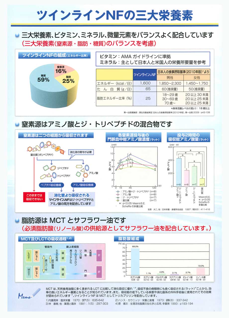 ツインラインNFの三大栄養素：窒素源・脂肪・糖質
