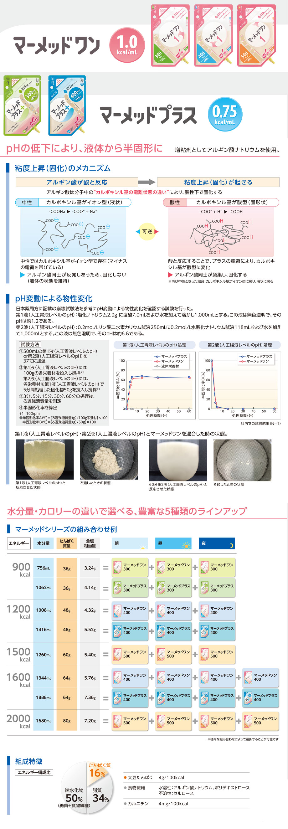 pHの低下により、液体から半固形に変化する。1.0kcal/mL。粘度可変型栄養材。使いやすい流動性。アルギン酸ナトリウム大豆たんぱく、カルニチン含有半消化態として設計。日本人の食事摂取基準対応。