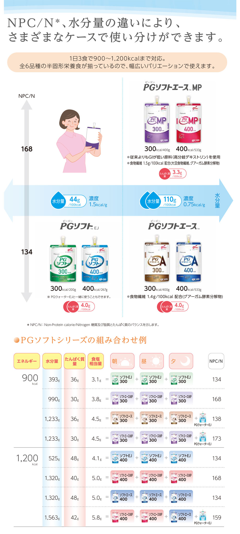 PGソフトシリーズ｜テルモ(株)｜Ch2.経腸栄養｜PDNレクチャー