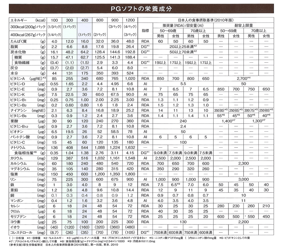 PGソフトの栄養成分表