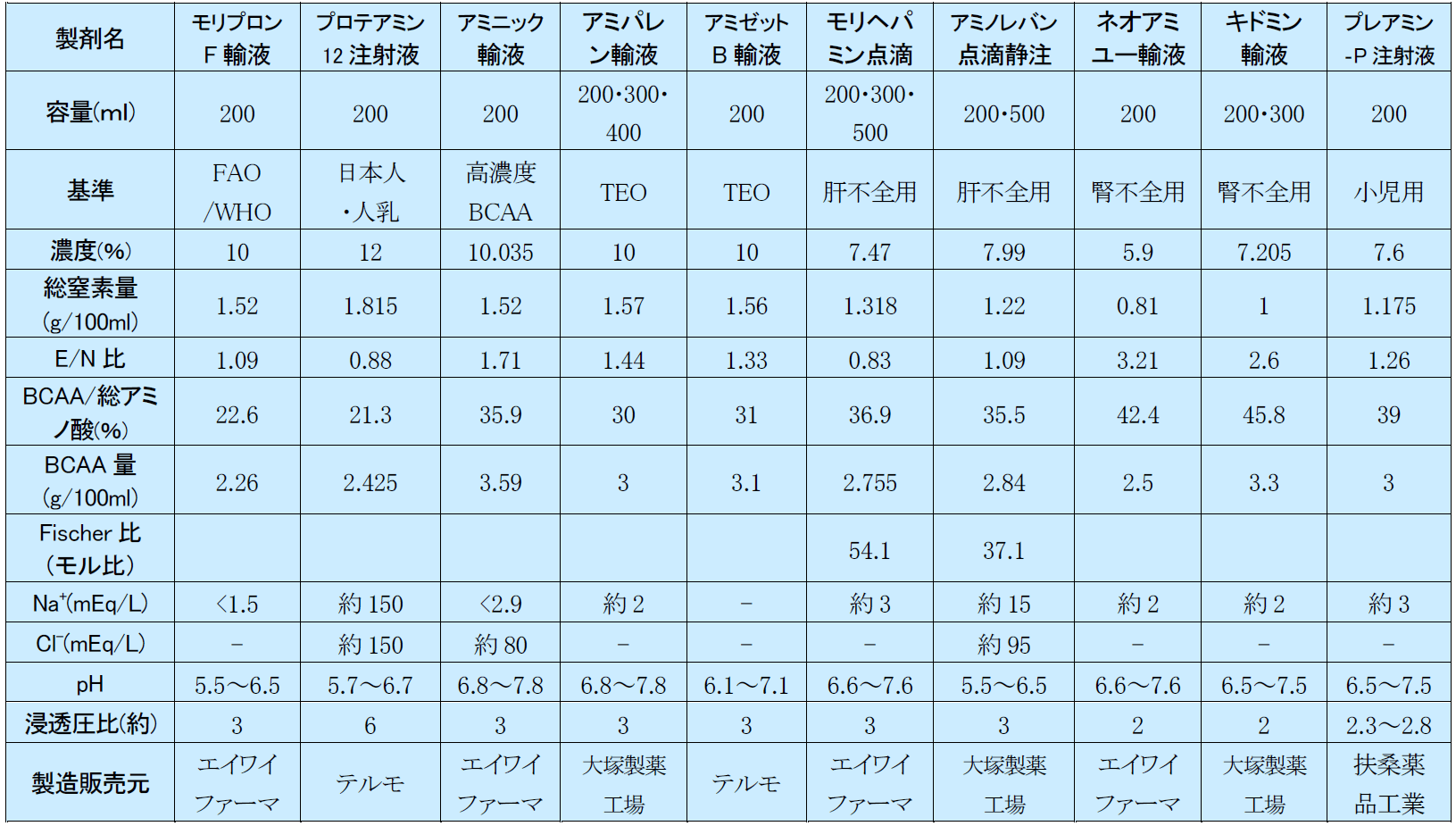 エルネオパ 配合 変化