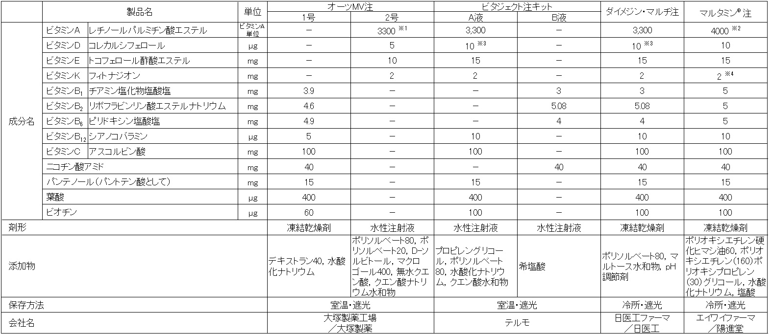 表1 各種TPN用ビタミン製剤の組成