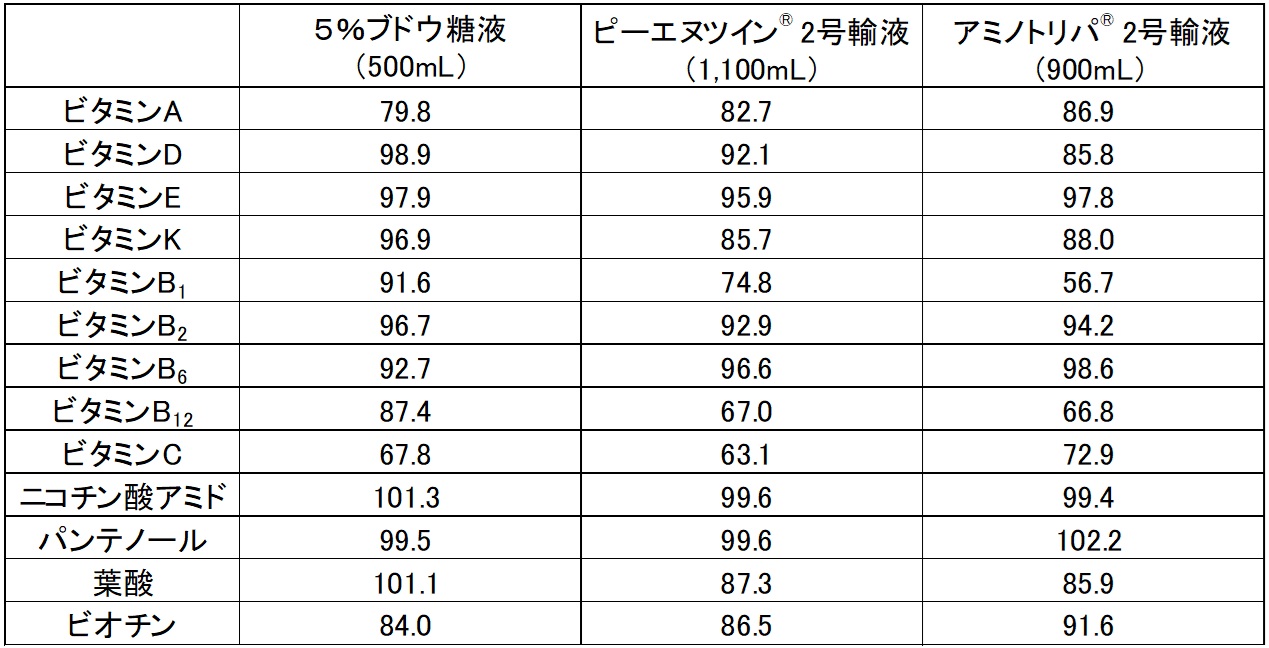 表3.ダイメジン・マルチ注と各種輸液との混合での室温・散光下における24時間後の各種ビタミンの力価