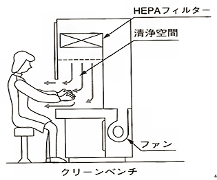 図１　クリーンベンチの空気の流れ