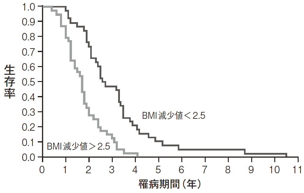 体重減少と生命予後