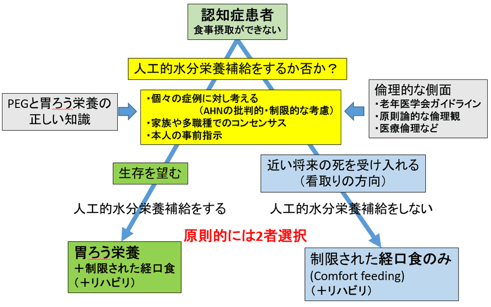 認知症患者の胃ろう栄養（PEG）の適応を考える
