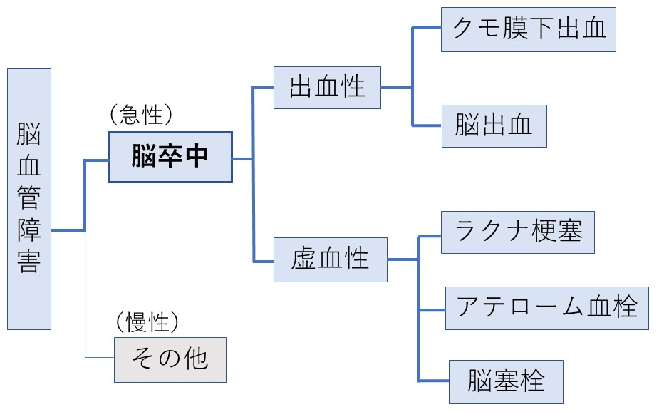 図1 脳卒中の分類