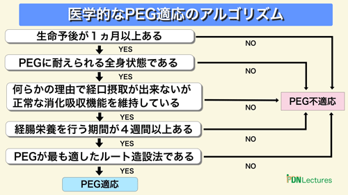 図１　医学的にみた適応のアルゴリズム