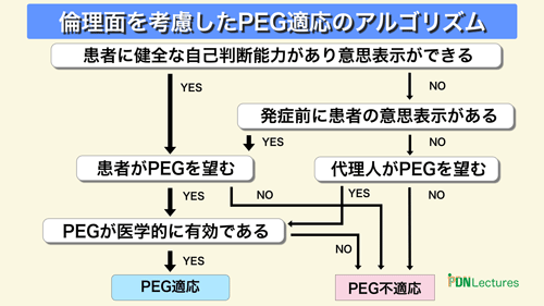 図２　倫理面を考慮したPEG適応のアルゴリズム