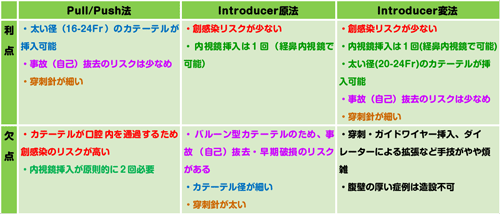 表２　各PEG造設法の利点と欠点