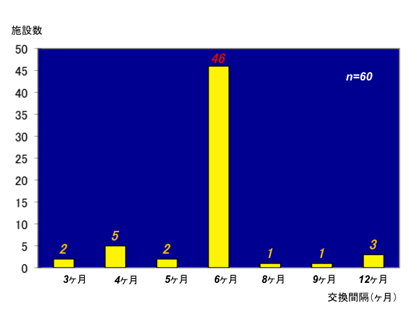 図４　バンパー型による交換間隔