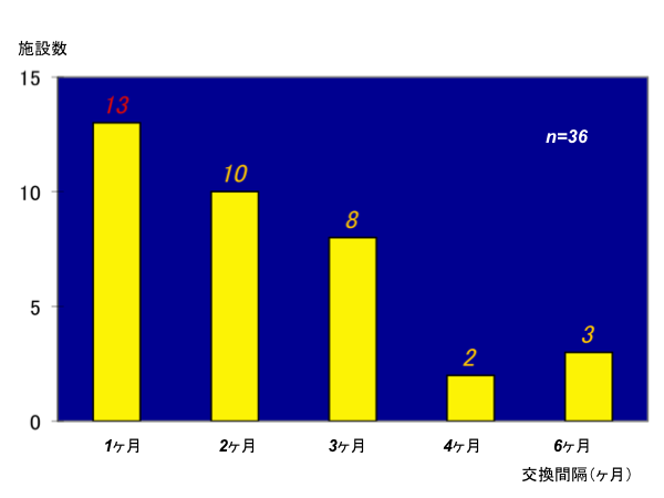 図５　バルーン型による交換間隔