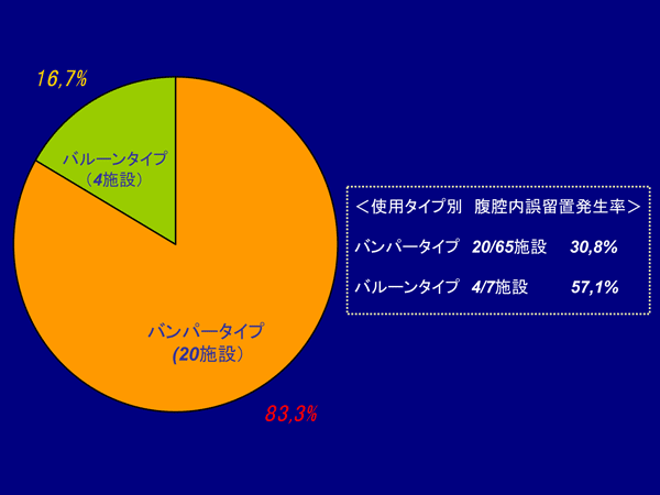 図８　腹腔内誤留置における使用カテーテルタイプ