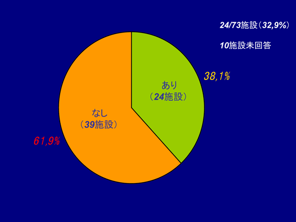 図１０　腹腔内誤留置の経験