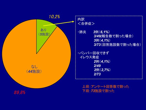 図1１　内視鏡に伴う合併症