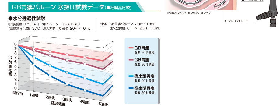 GB胃瘻バルーンの水抜け試験データ