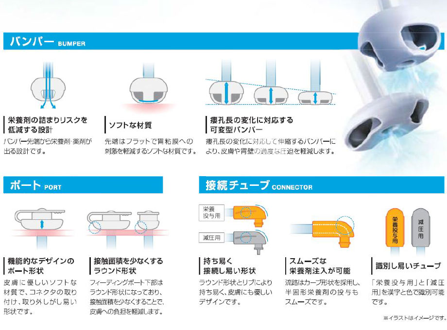 アイボタンRの特徴：：栄養剤の詰まりリスクを低減する設計・ソフトな材質・瘻孔長の変化に対応する可変型バンパー。機能的なデザインのポート形状・接触面積を少なくするラウンド形状。持ちやすく接続しやすい形状・スムーズな栄養剤注入が可能・識別しやすいチューブ。