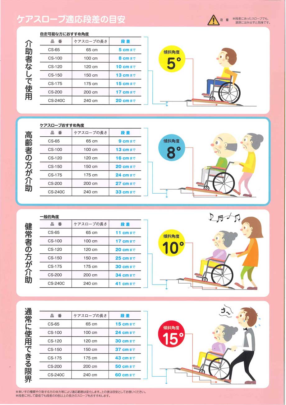 ケアスロープ適応段差の目安